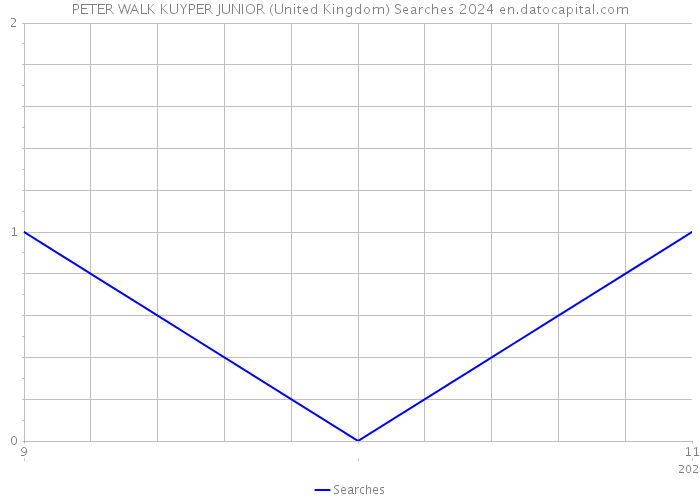 PETER WALK KUYPER JUNIOR (United Kingdom) Searches 2024 