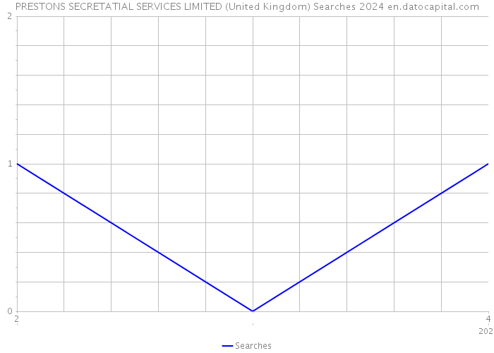 PRESTONS SECRETATIAL SERVICES LIMITED (United Kingdom) Searches 2024 