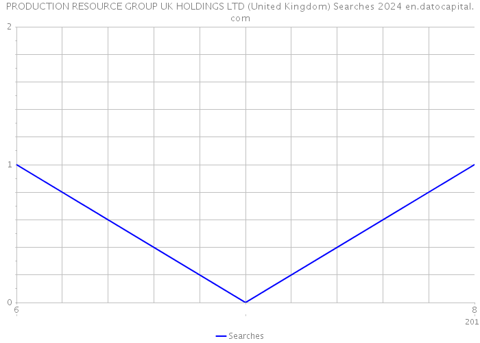 PRODUCTION RESOURCE GROUP UK HOLDINGS LTD (United Kingdom) Searches 2024 