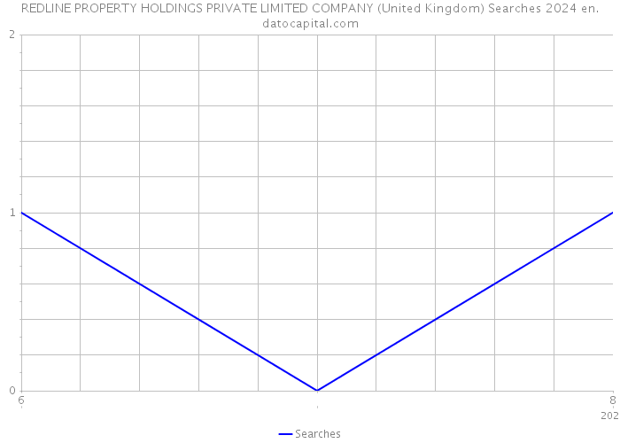 REDLINE PROPERTY HOLDINGS PRIVATE LIMITED COMPANY (United Kingdom) Searches 2024 
