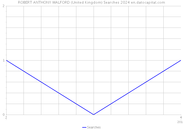 ROBERT ANTHONY WALFORD (United Kingdom) Searches 2024 