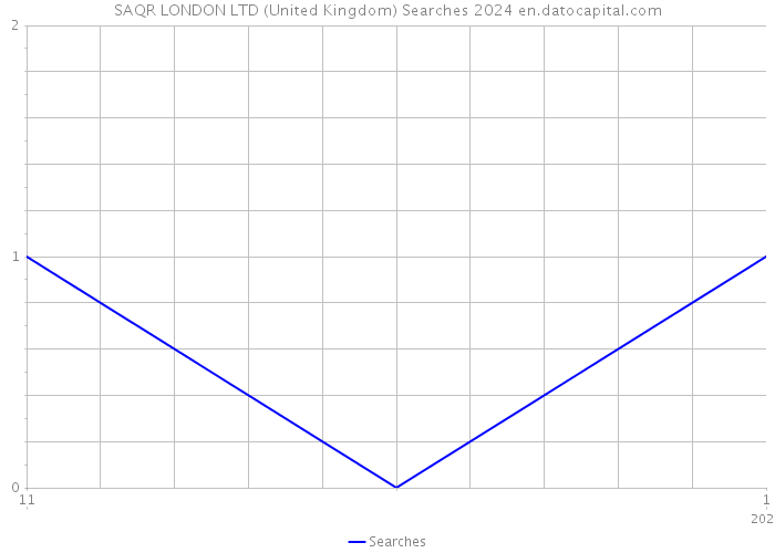 SAQR LONDON LTD (United Kingdom) Searches 2024 