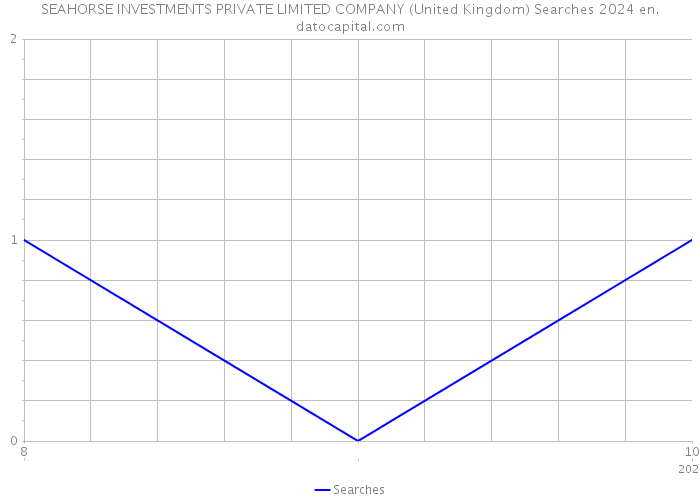 SEAHORSE INVESTMENTS PRIVATE LIMITED COMPANY (United Kingdom) Searches 2024 