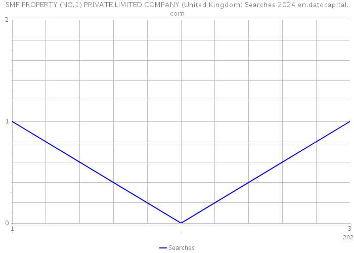 SMF PROPERTY (NO.1) PRIVATE LIMITED COMPANY (United Kingdom) Searches 2024 