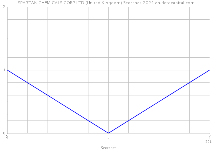 SPARTAN CHEMICALS CORP LTD (United Kingdom) Searches 2024 