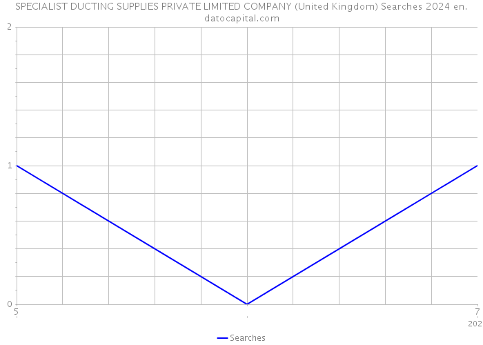 SPECIALIST DUCTING SUPPLIES PRIVATE LIMITED COMPANY (United Kingdom) Searches 2024 