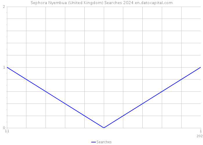 Sephora Nyembua (United Kingdom) Searches 2024 