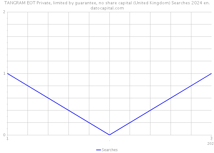 TANGRAM EOT Private, limited by guarantee, no share capital (United Kingdom) Searches 2024 