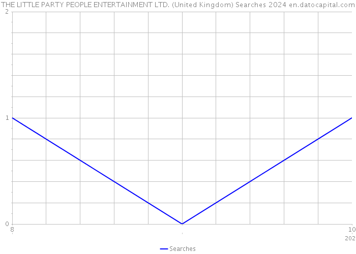 THE LITTLE PARTY PEOPLE ENTERTAINMENT LTD. (United Kingdom) Searches 2024 