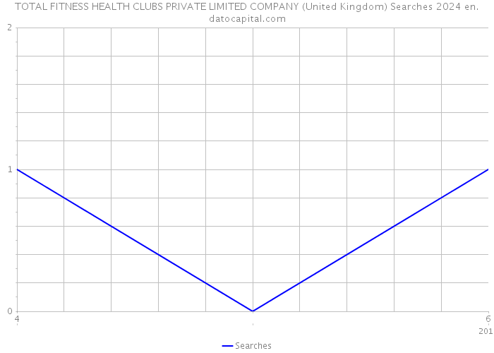 TOTAL FITNESS HEALTH CLUBS PRIVATE LIMITED COMPANY (United Kingdom) Searches 2024 