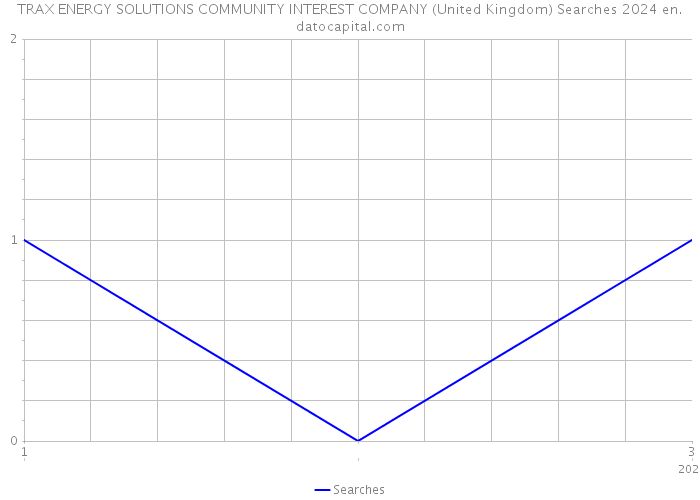 TRAX ENERGY SOLUTIONS COMMUNITY INTEREST COMPANY (United Kingdom) Searches 2024 