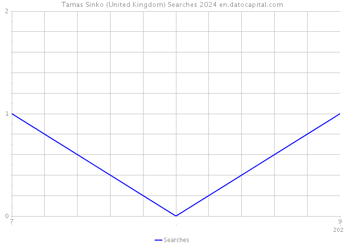 Tamas Sinko (United Kingdom) Searches 2024 