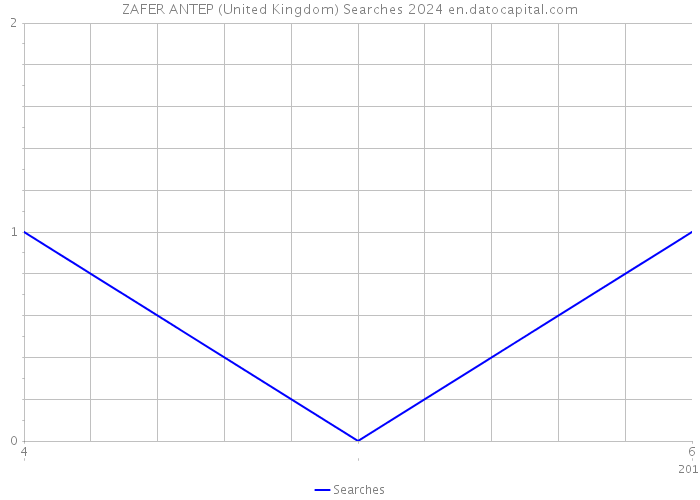 ZAFER ANTEP (United Kingdom) Searches 2024 