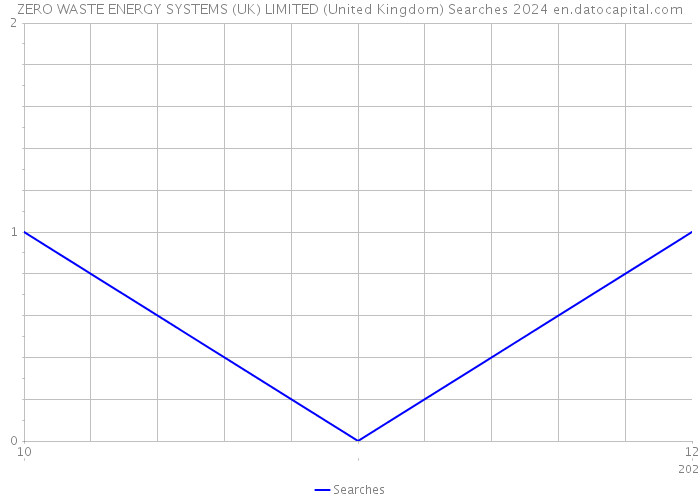 ZERO WASTE ENERGY SYSTEMS (UK) LIMITED (United Kingdom) Searches 2024 