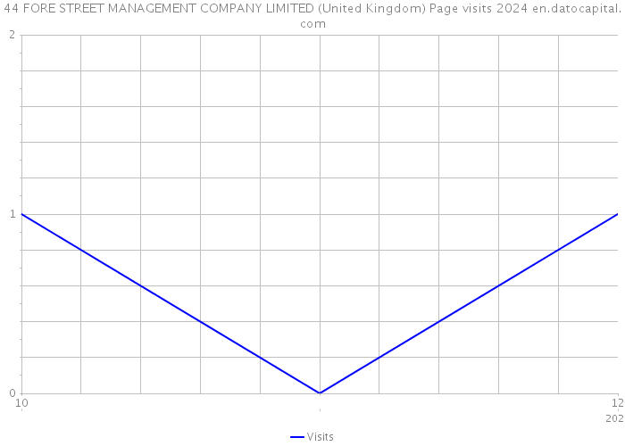 44 FORE STREET MANAGEMENT COMPANY LIMITED (United Kingdom) Page visits 2024 