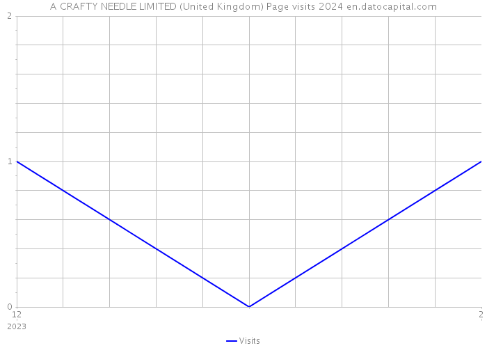 A CRAFTY NEEDLE LIMITED (United Kingdom) Page visits 2024 
