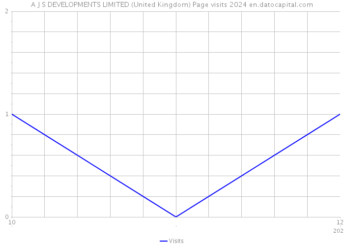A J S DEVELOPMENTS LIMITED (United Kingdom) Page visits 2024 