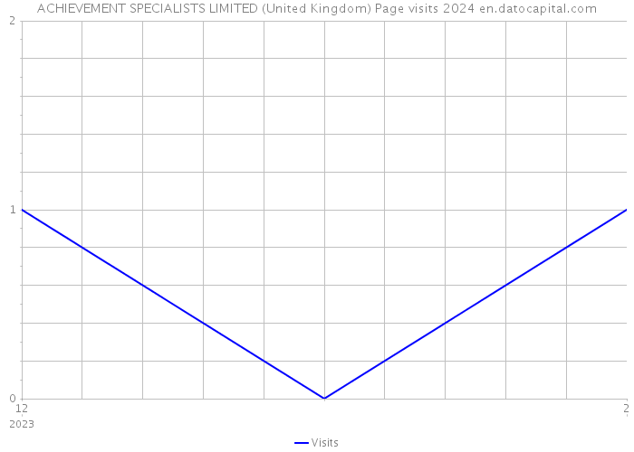 ACHIEVEMENT SPECIALISTS LIMITED (United Kingdom) Page visits 2024 