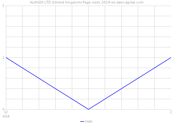ALANZA LTD (United Kingdom) Page visits 2024 