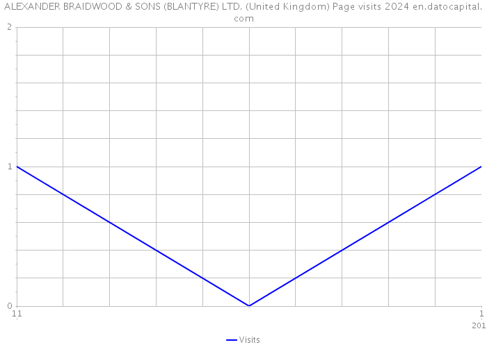 ALEXANDER BRAIDWOOD & SONS (BLANTYRE) LTD. (United Kingdom) Page visits 2024 