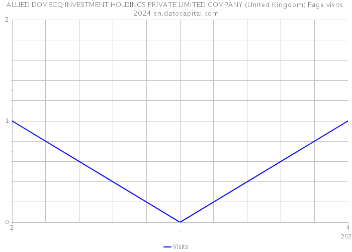 ALLIED DOMECQ INVESTMENT HOLDINGS PRIVATE LIMITED COMPANY (United Kingdom) Page visits 2024 
