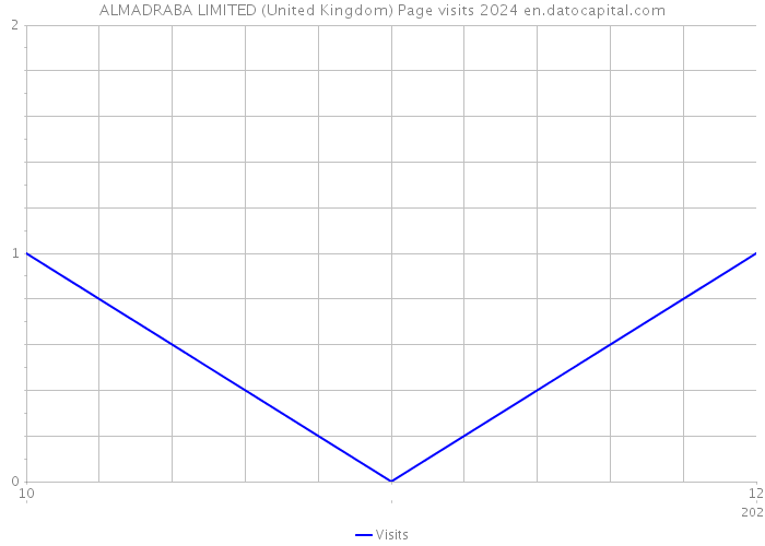 ALMADRABA LIMITED (United Kingdom) Page visits 2024 