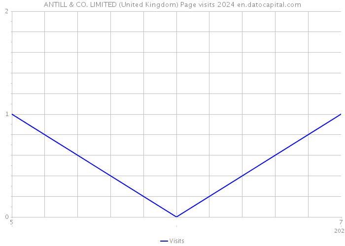 ANTILL & CO. LIMITED (United Kingdom) Page visits 2024 