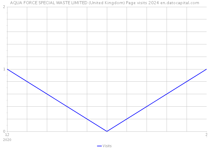 AQUA FORCE SPECIAL WASTE LIMITED (United Kingdom) Page visits 2024 