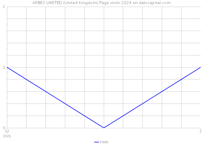 ARBEY LIMITED (United Kingdom) Page visits 2024 