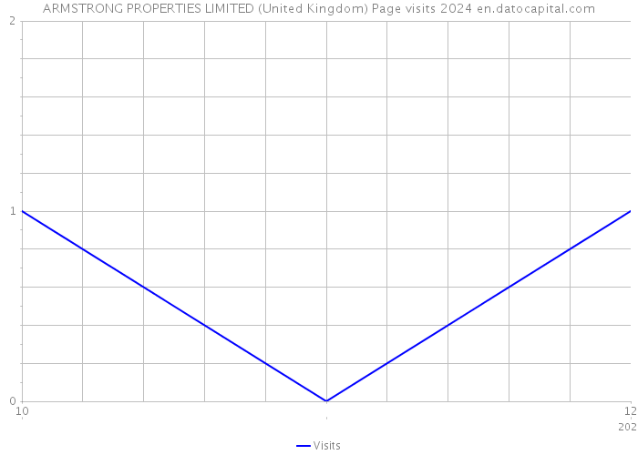 ARMSTRONG PROPERTIES LIMITED (United Kingdom) Page visits 2024 