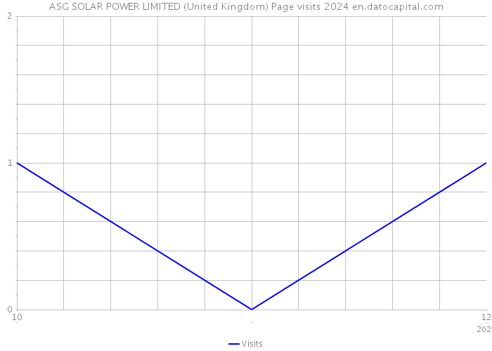 ASG SOLAR POWER LIMITED (United Kingdom) Page visits 2024 