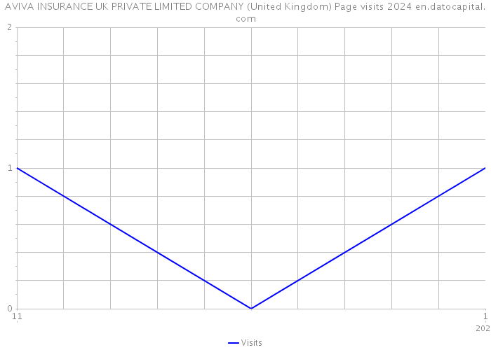 AVIVA INSURANCE UK PRIVATE LIMITED COMPANY (United Kingdom) Page visits 2024 