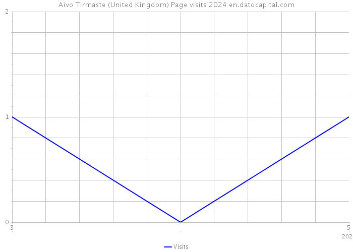Aivo Tirmaste (United Kingdom) Page visits 2024 