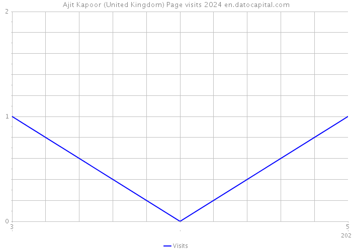 Ajit Kapoor (United Kingdom) Page visits 2024 