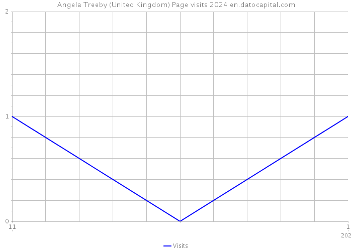 Angela Treeby (United Kingdom) Page visits 2024 
