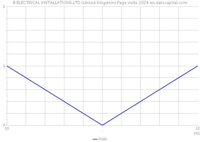B ELECTRICAL INSTALLATIONS LTD (United Kingdom) Page visits 2024 