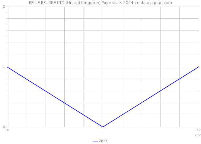 BELLE BEURRE LTD (United Kingdom) Page visits 2024 