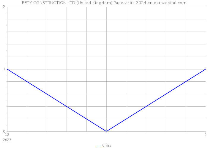 BETY CONSTRUCTION LTD (United Kingdom) Page visits 2024 