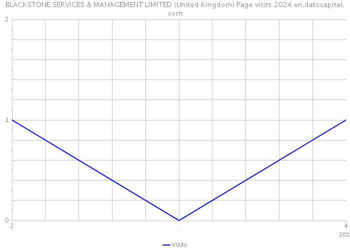 BLACKSTONE SERVICES & MANAGEMENT LIMITED (United Kingdom) Page visits 2024 