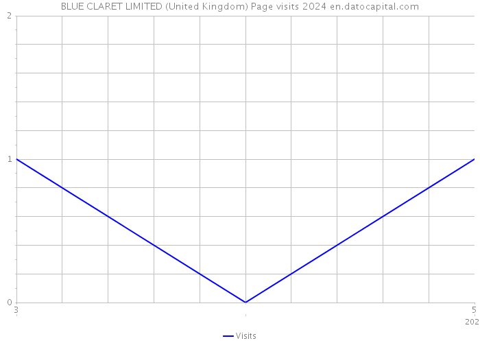 BLUE CLARET LIMITED (United Kingdom) Page visits 2024 