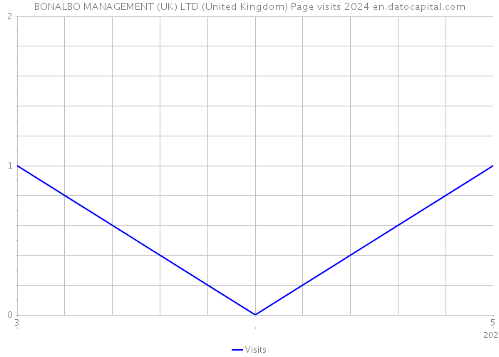 BONALBO MANAGEMENT (UK) LTD (United Kingdom) Page visits 2024 