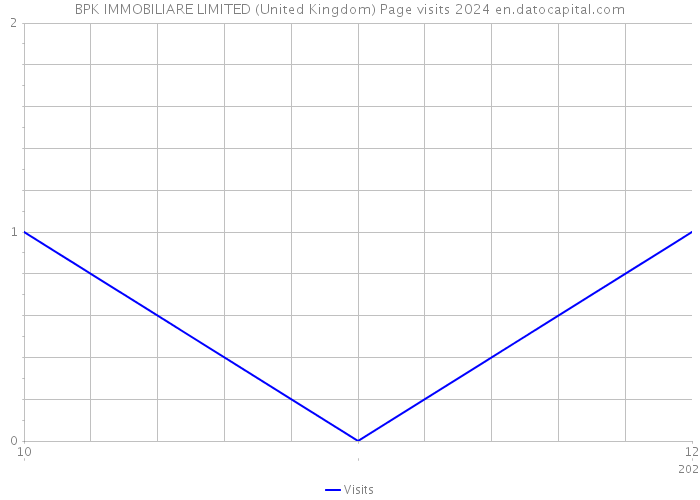 BPK IMMOBILIARE LIMITED (United Kingdom) Page visits 2024 