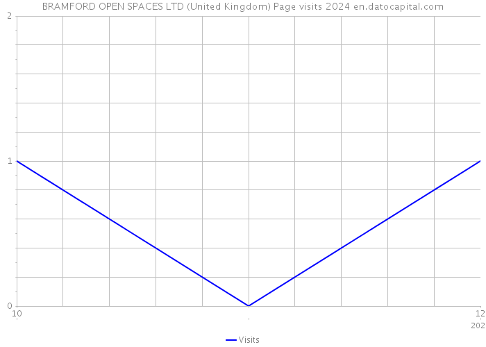 BRAMFORD OPEN SPACES LTD (United Kingdom) Page visits 2024 