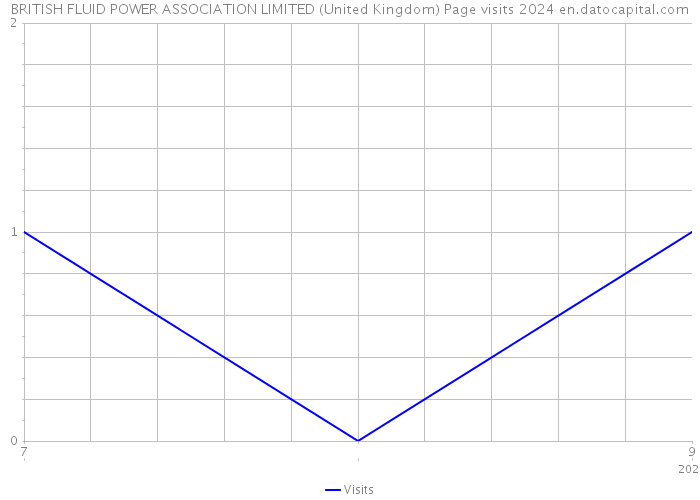 BRITISH FLUID POWER ASSOCIATION LIMITED (United Kingdom) Page visits 2024 