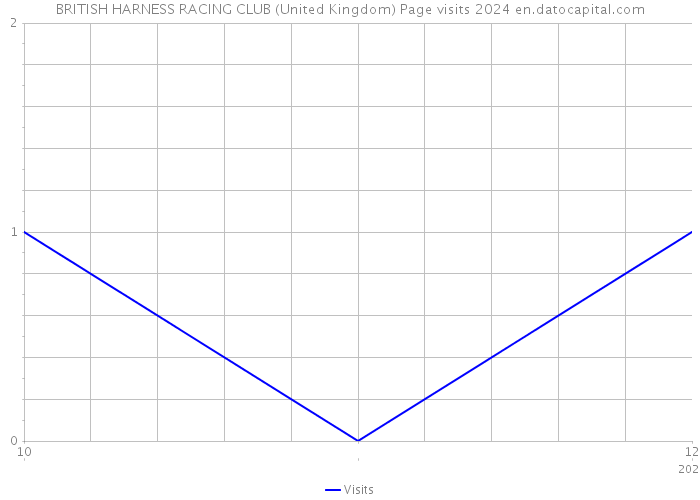 BRITISH HARNESS RACING CLUB (United Kingdom) Page visits 2024 