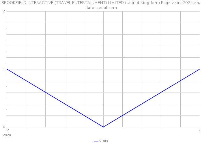 BROOKFIELD INTERACTIVE (TRAVEL ENTERTAINMENT) LIMITED (United Kingdom) Page visits 2024 