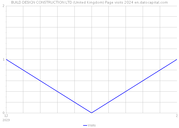 BUILD DESIGN CONSTRUCTION LTD (United Kingdom) Page visits 2024 