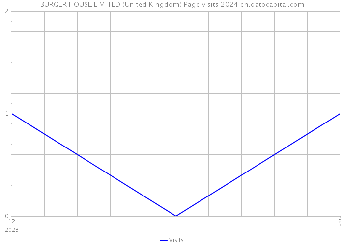 BURGER HOUSE LIMITED (United Kingdom) Page visits 2024 