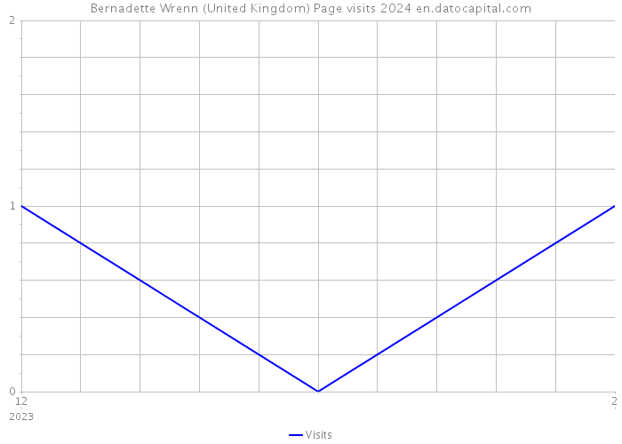 Bernadette Wrenn (United Kingdom) Page visits 2024 