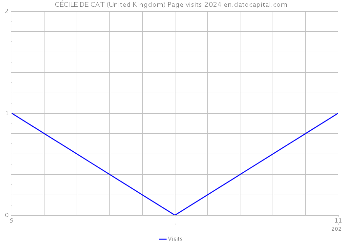CÉCILE DE CAT (United Kingdom) Page visits 2024 